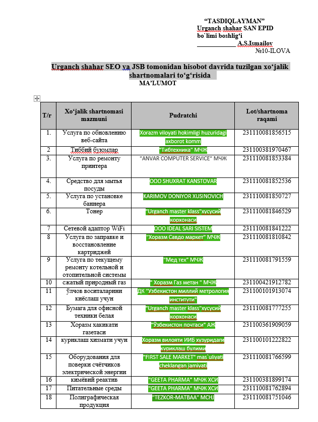 Urganch shahar SEO va JSB tomonidan hisobot davrida tuzilgan xo‘jalik shartnomalari to‘g‘risida